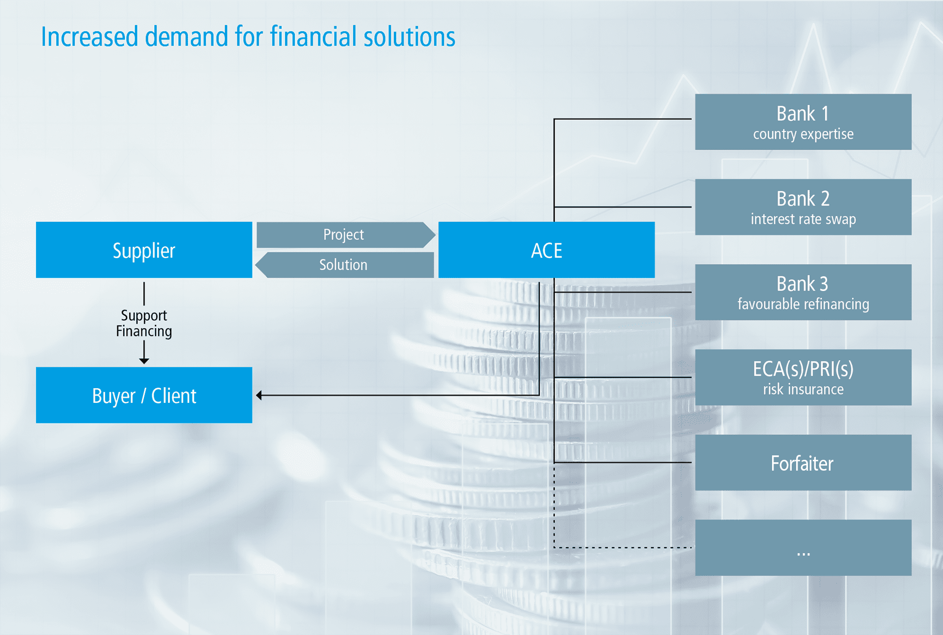 ACE Financial services - Project financing